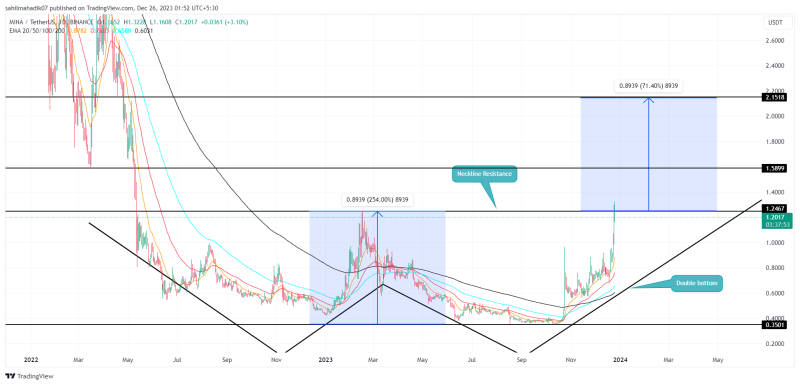 Top Altcoins to Buy in Christmas: AXS, MINA, ORDI