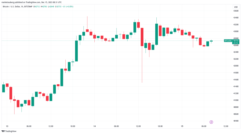 US dollar hits 4-month low as Bitcoin trader predicts 10% drop to come