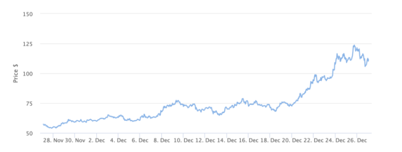 
What has the Sentiment for Crypto been like over Christmas?
