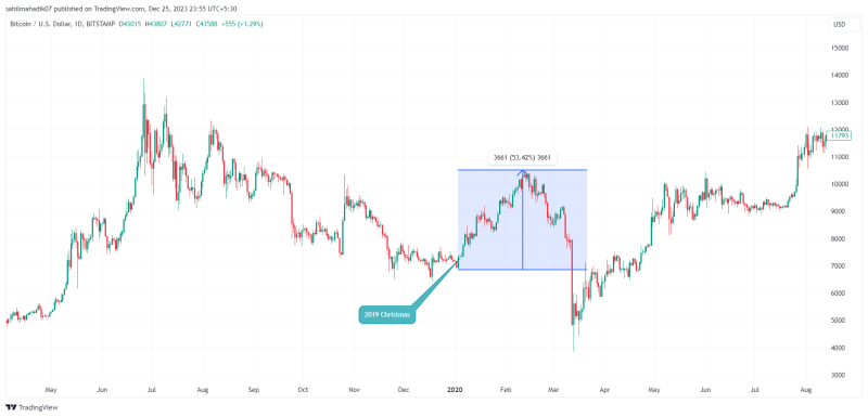 What is a Santa Claus Rally in the Market?