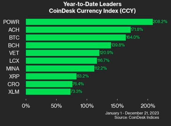 Who Won Crypto in 2023? The CoinDesk Market Index Broken Down in 6 Charts