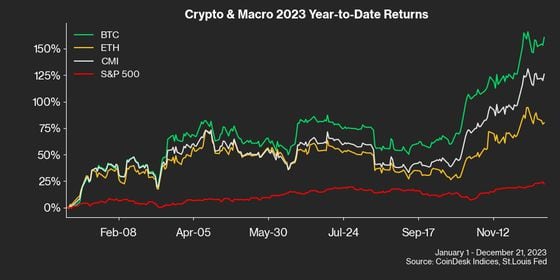 Who Won Crypto in 2023? The CoinDesk Market Index Broken Down in 6 Charts