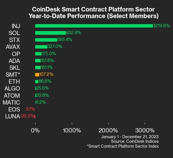 Who Won Crypto in 2023? The CoinDesk Market Index Broken Down in 6 Charts