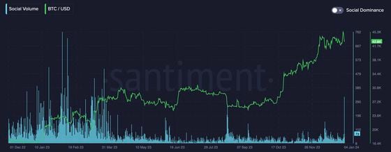 Bullish Bitcoin Market Sentiment at Display as 'Buy the Dip' Mentions Soar