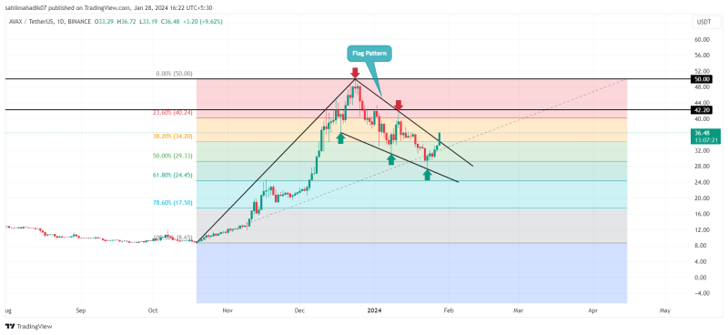 Crypto Price Prediction For January 28: BTC, AVAX, DOGE