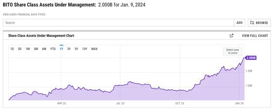 First Mover Americas: Ether, Lido DAO, Arbitrum Gain on Possibility of ETH ETF 