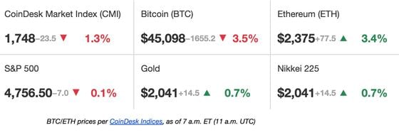 First Mover Americas: Ether, Lido DAO, Arbitrum Gain on Possibility of ETH ETF 