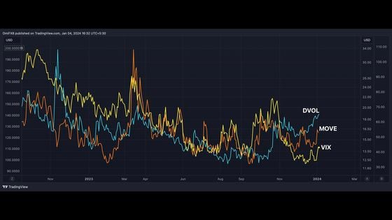 First Mover Americas: Explaining Bitcoin's Sudden Drop