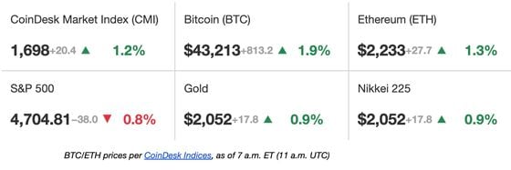 First Mover Americas: Explaining Bitcoin's Sudden Drop