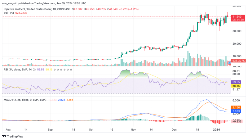 Injective Price Prediction: Dissecting INJ Bullish Outlook To $70 As Token Unlock Beckons