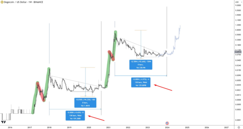 
Is Dogecoin (DOGE) Going to Create More Crypto Millionaires in 2024?
