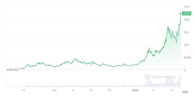 Myro Price Surges Over 50% in 24 Hours, Which Solana Meme Coin Could Explode Next?