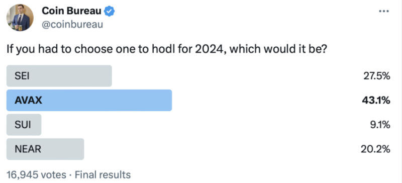 
This Particular Crypto is Dominating a HODL Poll this Year 
