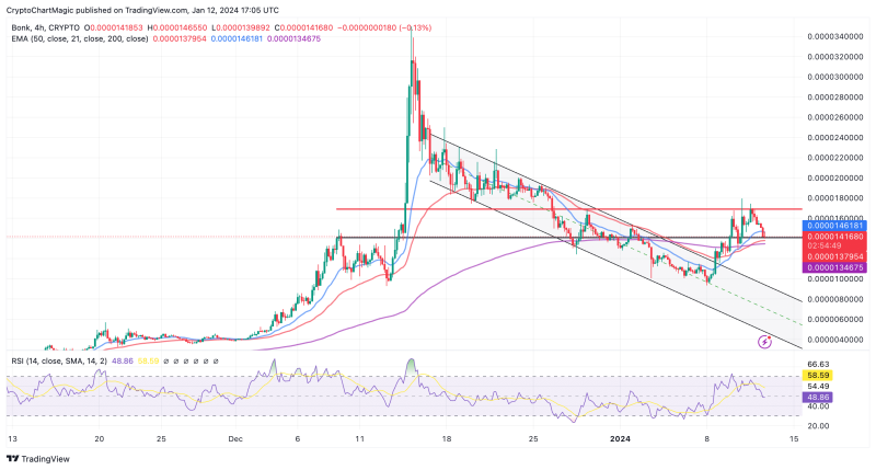 Top Altcoins To Buy January 12: ENS, BONK, OP