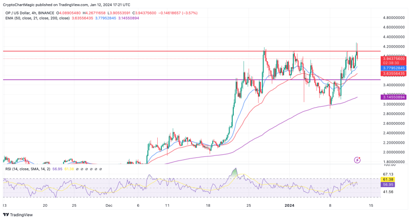 Top Altcoins To Buy January 12: ENS, BONK, OP