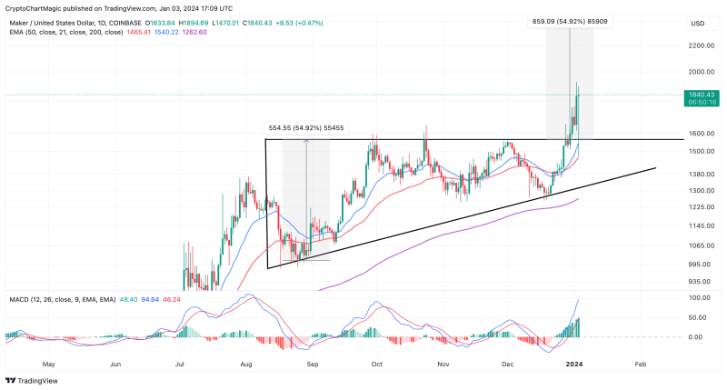 Top Altcoins To Buy January 3: MKR, SOL, BONK