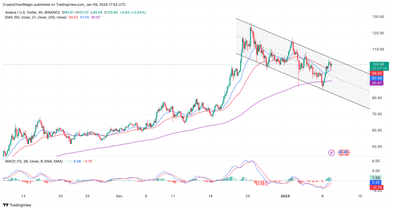 Top Altcoins To Buy January 9: SOL, LINK, SEI