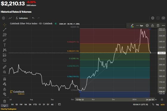 Vibe Check: Ether Finds Support: CoinDesk Indices' Todd Groth