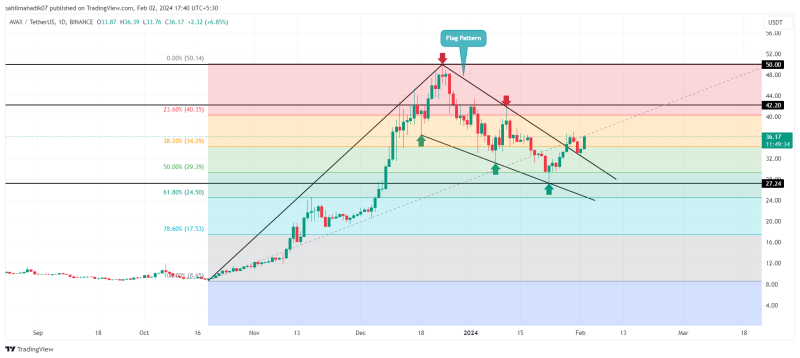 Crypto Price Prediction For February 2: SOL, IMX, AVAX