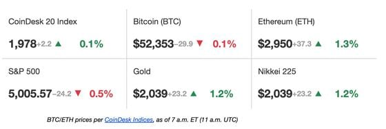 First Mover Americas: Ether Flirts With $3K 