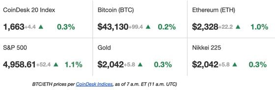 First Mover Americas: First Mover: Bitcoin Hovers Over $43K, Chainlink Extends Rally