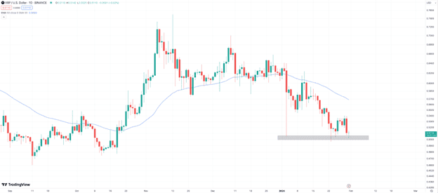 Here’s Why XRP Is Down Over 4% as New Crypto ICO Raises $10M