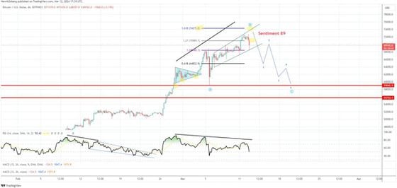 Bitcoin Could Drop to $58K as Cool-Off Period Is Imminent, Swissblock Says