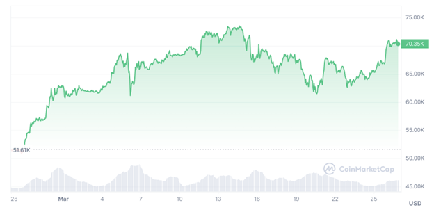 Bitcoin Price Breaches $71K As Bitcoin Minetrix ICO Nears $13M Milestone