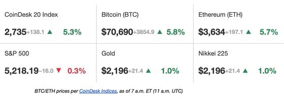 First Mover Americas: Bitcoin ETNs to Debut on London Stock Exchange