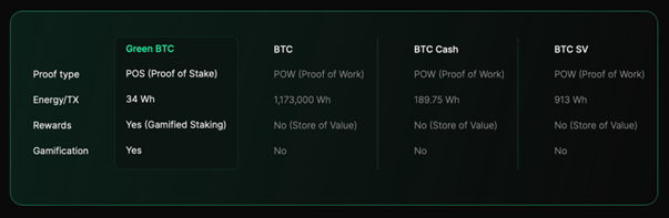 Investors Crowd the Green Bitcoin Presale As BTC Price Reaches for $75K