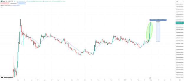 Pepe & Bonk Prices Continue to Rise as New Meme Coin ICO Nears $1m