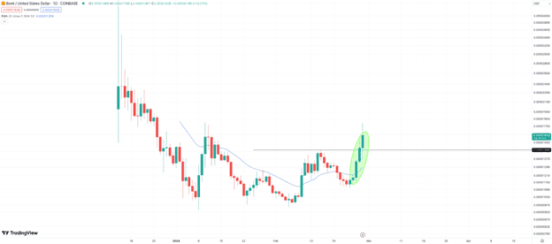 Pepe & Bonk Prices Continue to Rise as New Meme Coin ICO Nears $1m