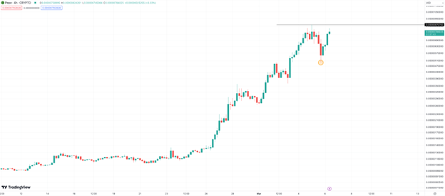 Pepe & Bonk Suffer Reversals But Traders Remain Bullish On Smog Token