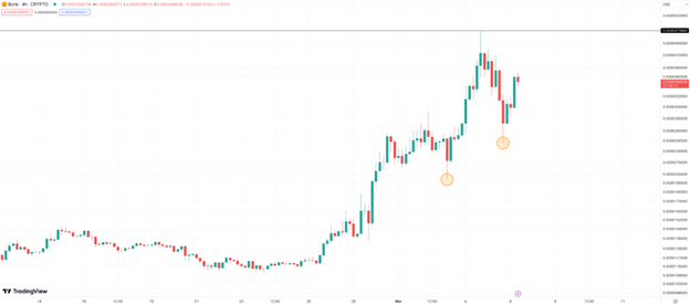 Pepe & Bonk Suffer Reversals But Traders Remain Bullish On Smog Token