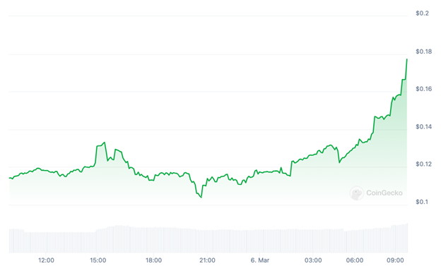 Pepe & Bonk Suffer Reversals But Traders Remain Bullish On Smog Token