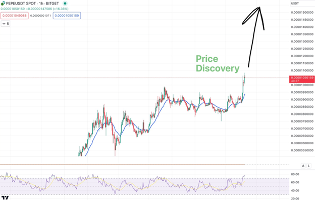 Pepe Continues to Explode as Trending Meme Coin Smog Jumps 44%