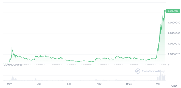 Pepe Continues to Explode as Trending Meme Coin Smog Jumps 44%