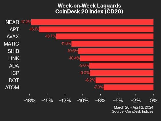 Bitcoin Cash's 29% Advance Led CoinDesk 20 Gainers Last Week: CoinDesk Indices Market Update