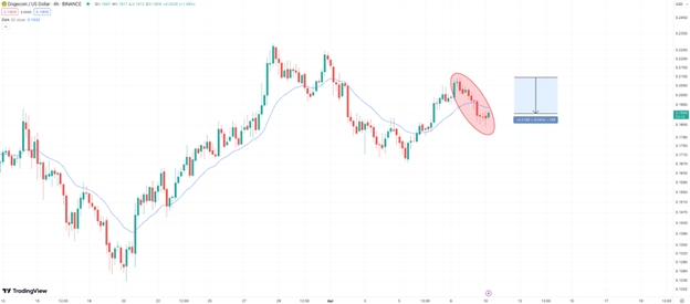 Dogecoin Price Slips But Dogeverse ICO Has Raised $800k in Two Days