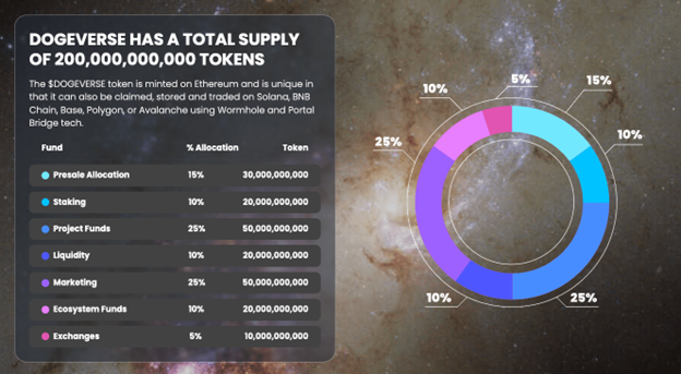 Dogecoin Price Slips But Dogeverse ICO Has Raised $800k in Two Days