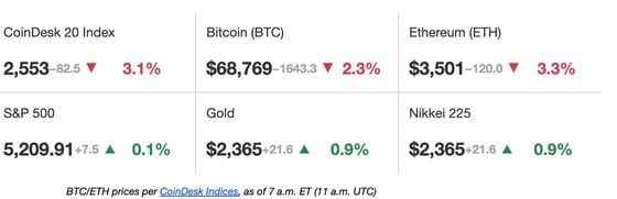 First Mover Americas: Meme Coin Indexes Are Here