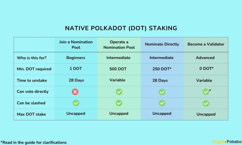 How To Stake Polkadot (DOT): The Ultimate Guide for 2024