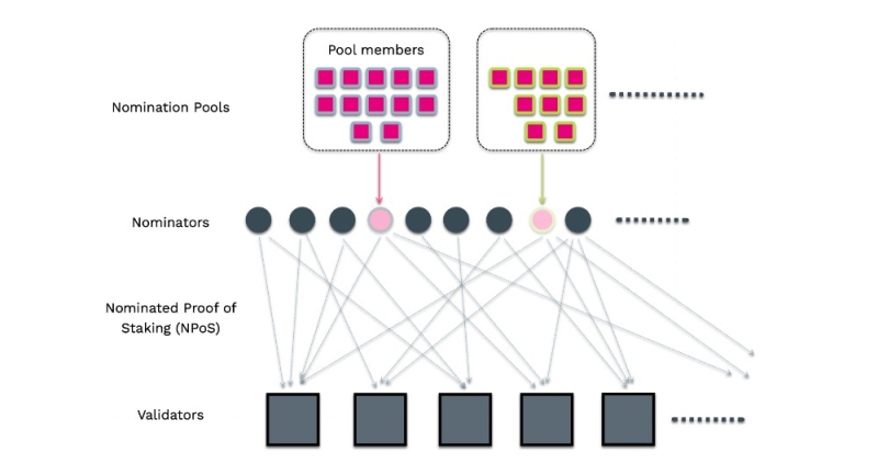 How To Stake Polkadot (DOT): The Ultimate Guide for 2024