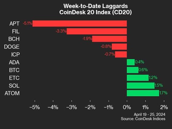 NEAR and SHIB Led CoinDesk 20 Gainers Last Week: CoinDesk Indices Market Update