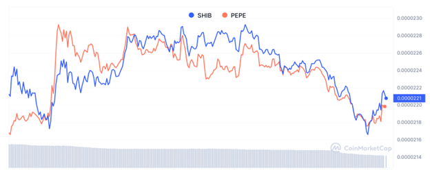 Shiba Inu, Pepe Prices Pump Despite Crypto Crash, While New Dogeverse Meme Coin Also Rises