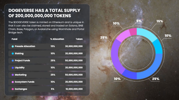 Shiba Inu Price Outlook: What's Next for SHIB? Hot New Meme Coin Dogeverse Soars