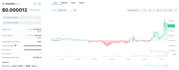 AI Meme Coin Trend Growing as WienerAI Presale Closes in on $3M