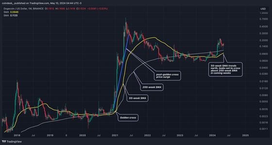 Dogecoin Appears Headed for a 'Golden Cross'