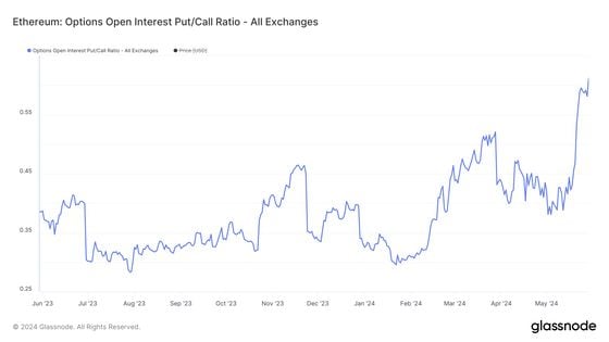 Ether Put-Call Ratio Hits One-Year High, Hints at Bullish Bias Despite Pause in Rally