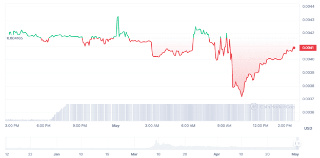 Meme AI Tanks 30% as Traders Switch to New AI-Themed Token WienerAI